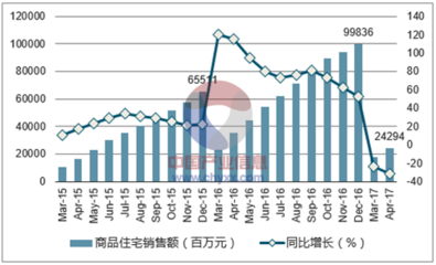 2017年无锡市房地产行业发展现状与价格走势分析报告