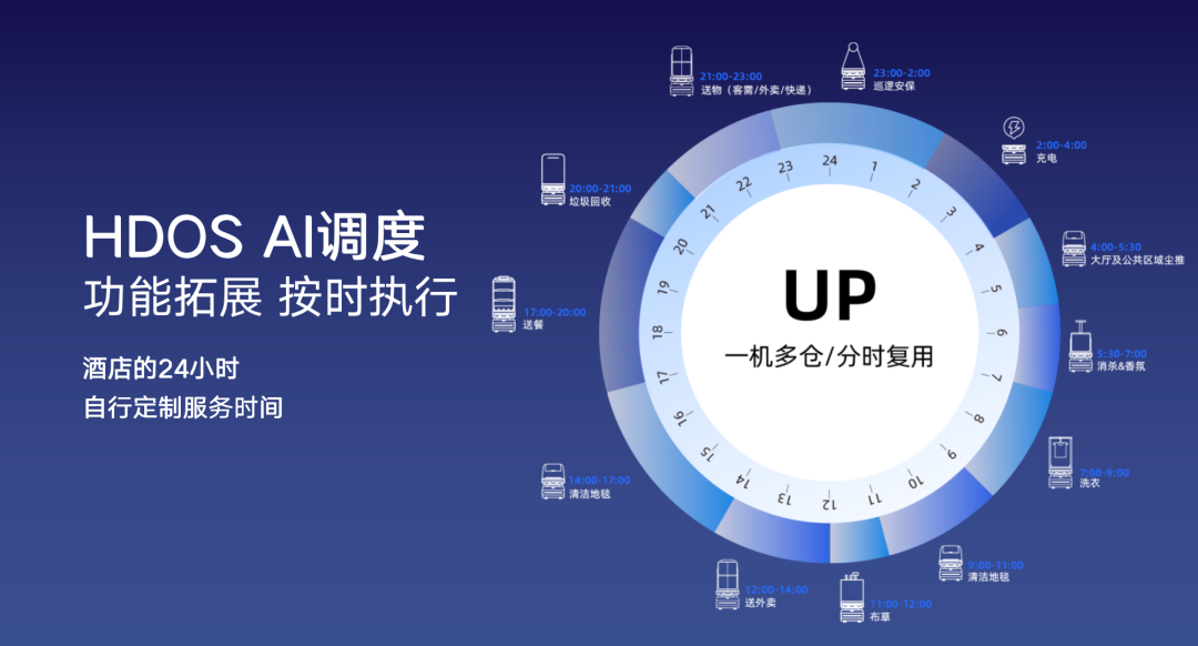 向智能高效的多机调度进化｜今年会科技酒店服务机器人UP全新升级